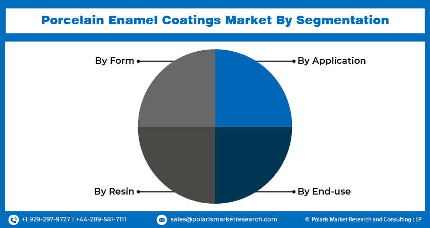 Porcelain Enamel Coatings Market Seg